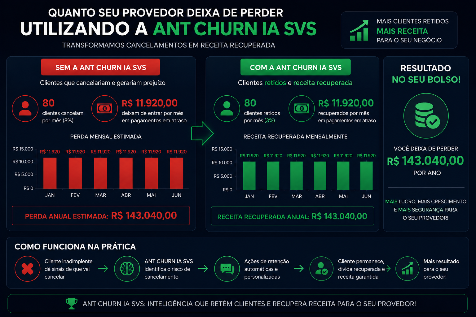Dashboard do Sistema ANT-CHURN IA SVS